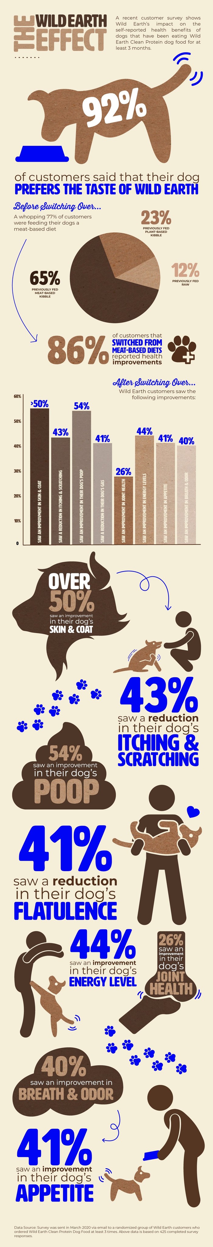 Wild Earth Dog Food Health Data